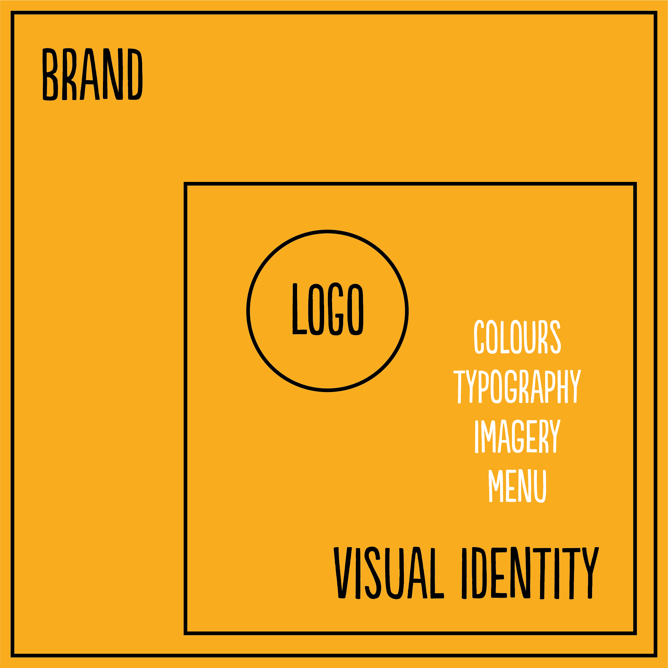 Infographic about brand design and visual identity